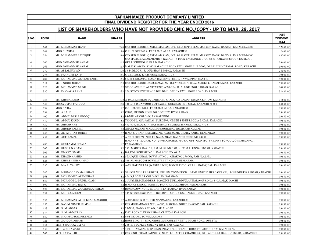 List of Shareholders Who Have Not Submitted Copy of CNIC