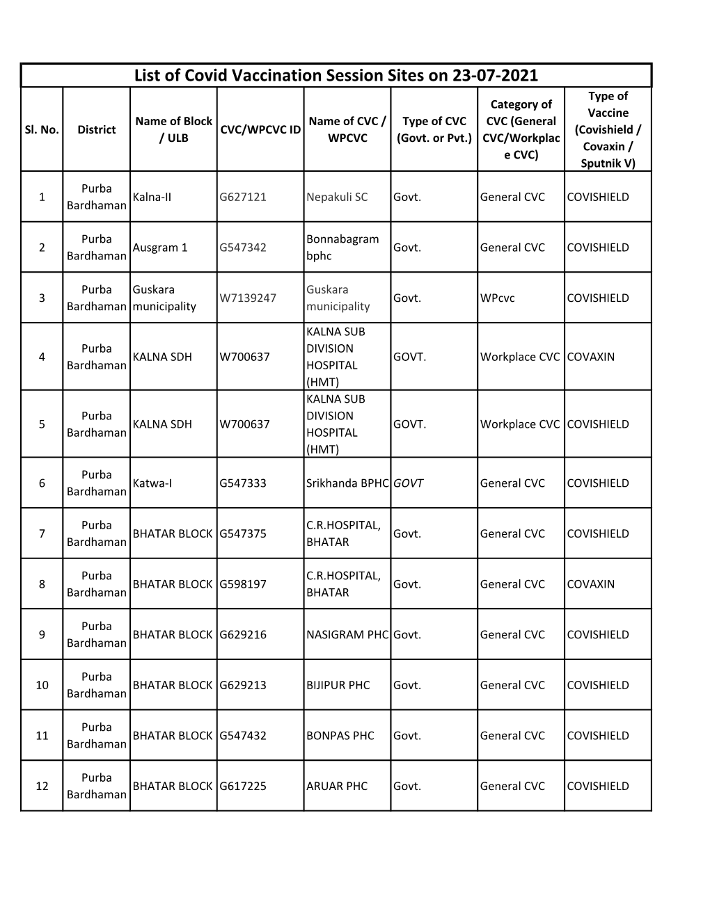 List of Covid Vaccination Session Sites on 23-07-2021 Type of Category of Vaccine Name of Block Name of CVC / Type of CVC CVC (General Sl