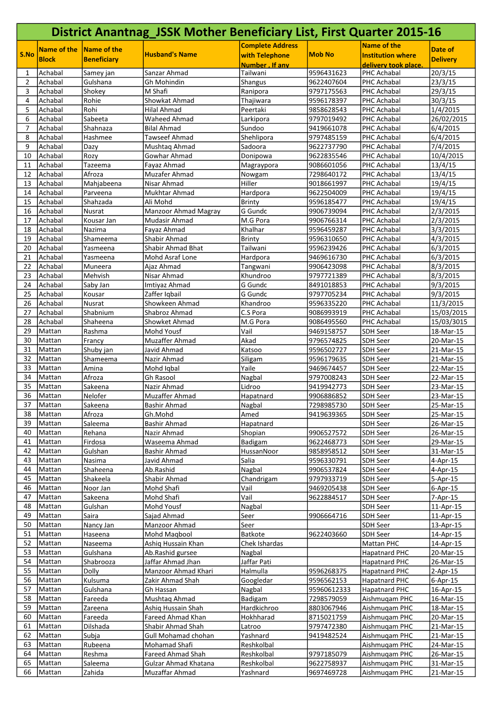 District Anantnag JSSK Mother Beneficiary List, First Quarter 2015-16