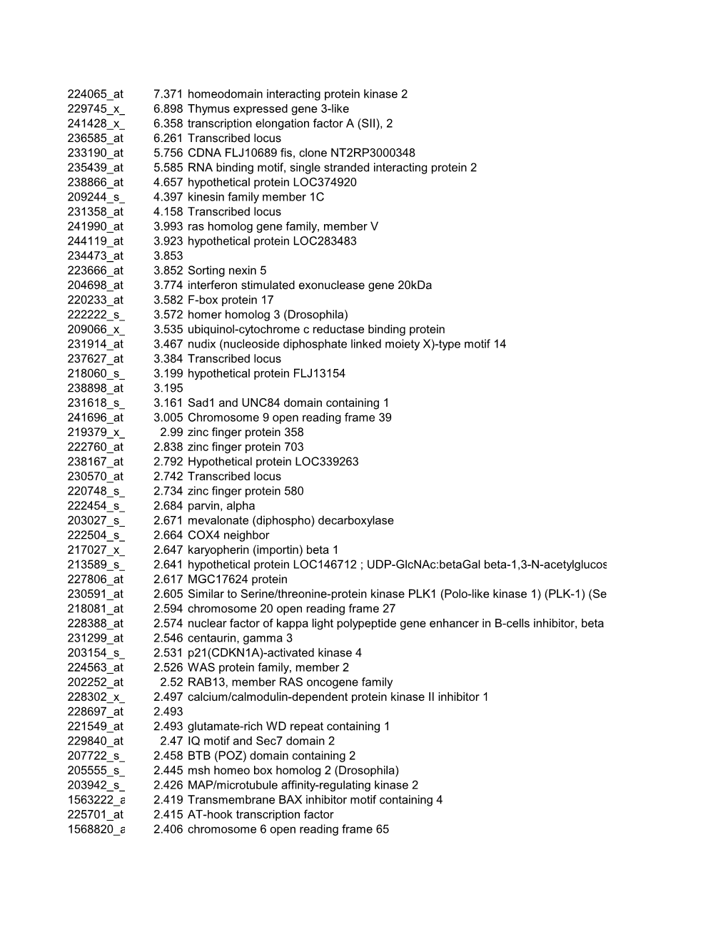 224065 at 7.371 Homeodomain Interacting Protein Kinase 2