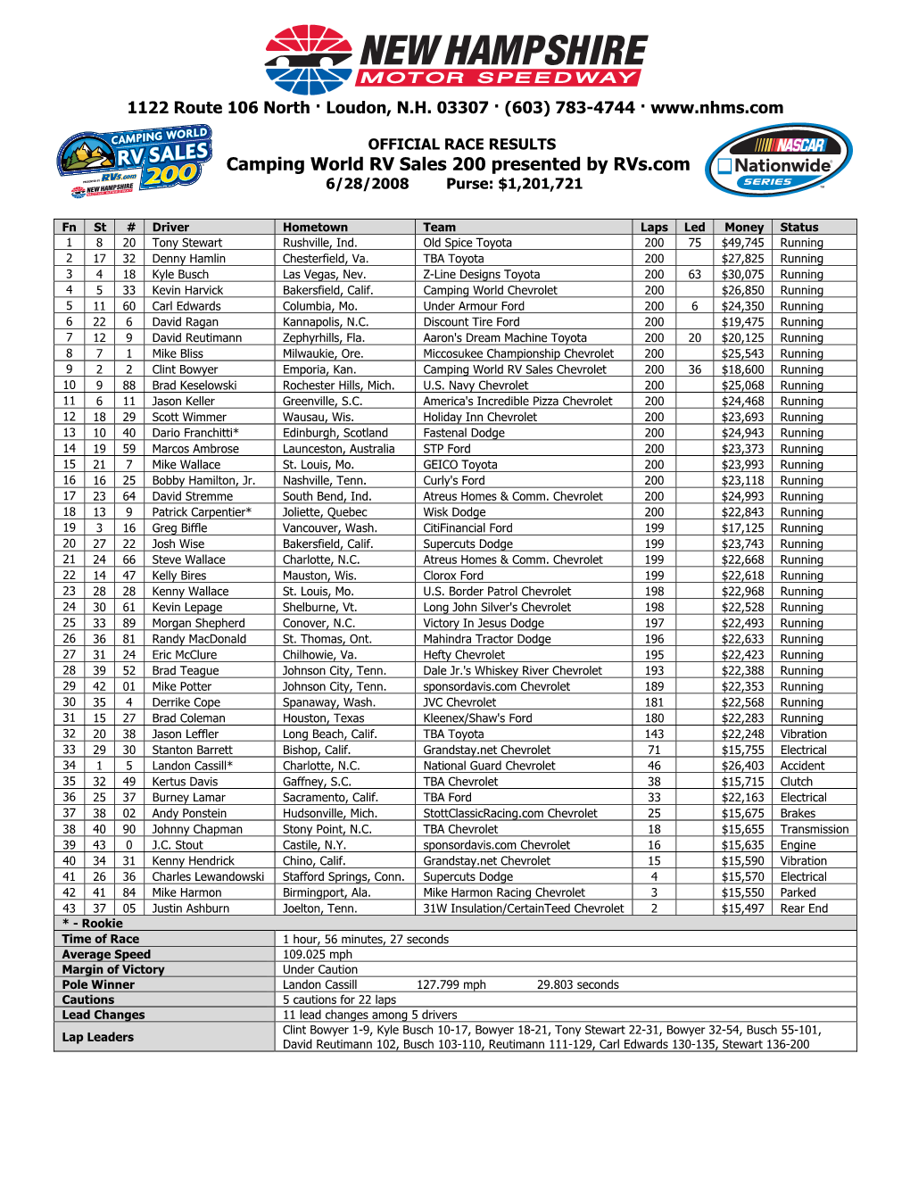 Camping World RV Sales 200 Presented by Rvs.Com 6/28/2008 Purse: $1,201,721