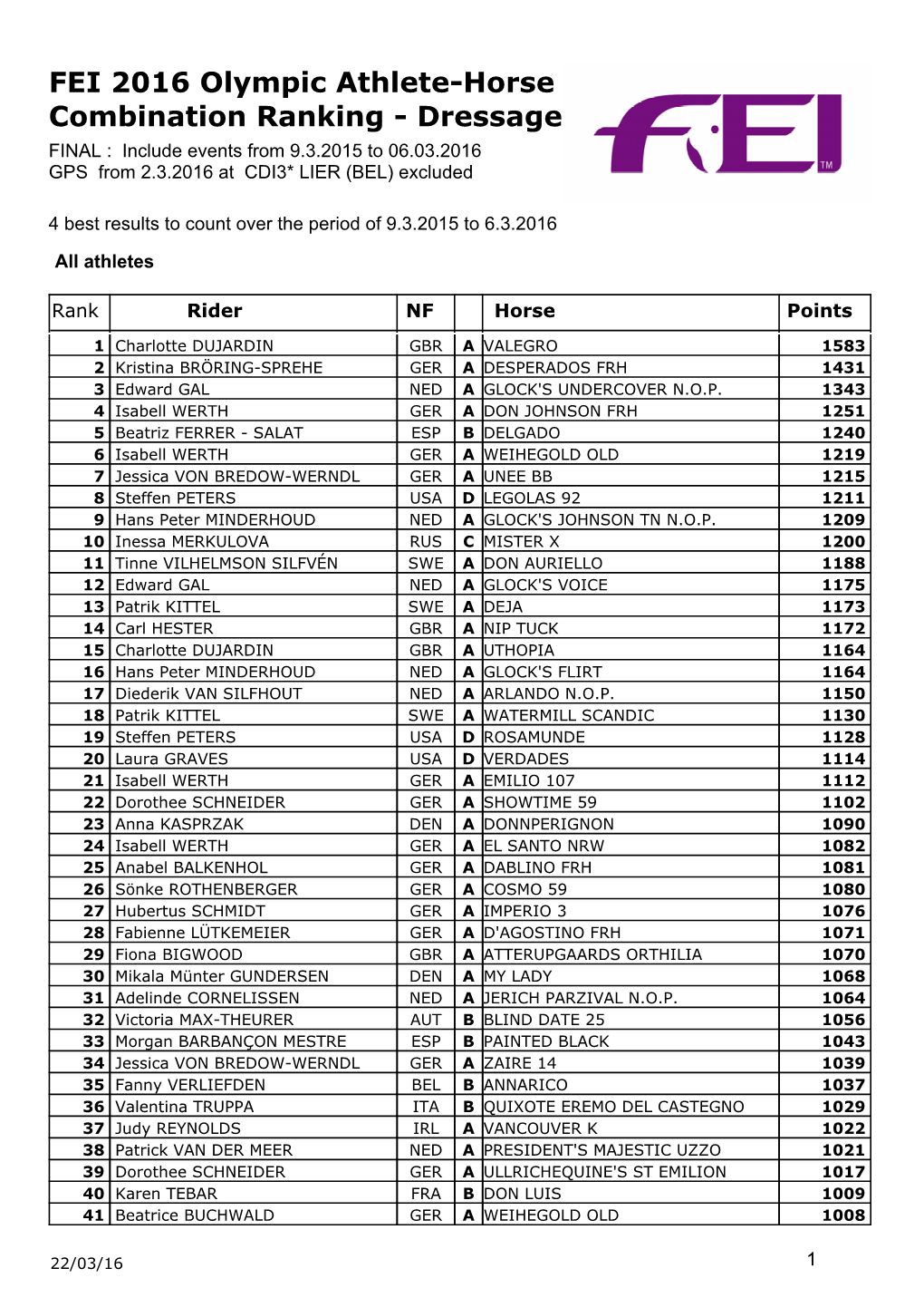 FEI 2016 Olympic Athlete-Horse Combination Ranking - Dressage FINAL : Include Events from 9.3.2015 to 06.03.2016 GPS from 2.3.2016 at CDI3* LIER (BEL) Excluded