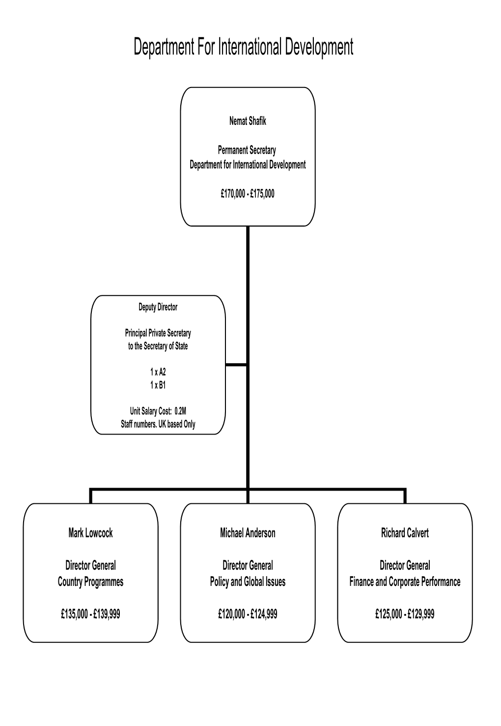 DFID Organogram