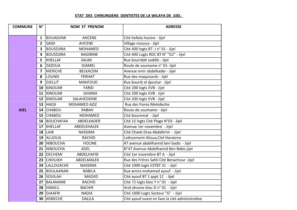 ETAT DES CHIRURGIENS DENTISTES DE LA WILAYA DE JIJEL COMMUNE N° NOM ET PRENOM ADRESSE 1 BOUADJIMI AHCENE Cité Hella