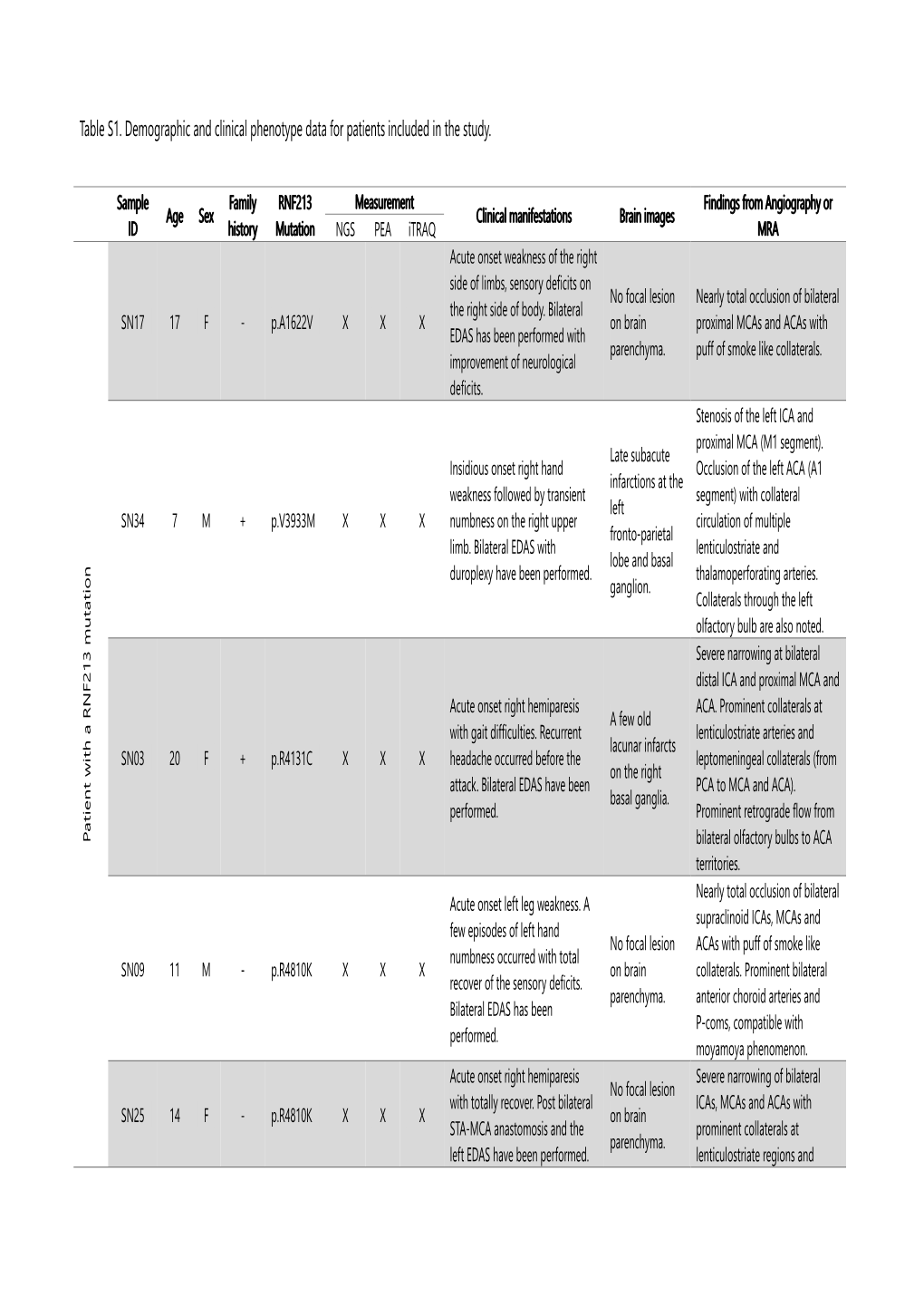 Table S1. Demographic and Clinical Phenotype Data for Patients Included in the Study