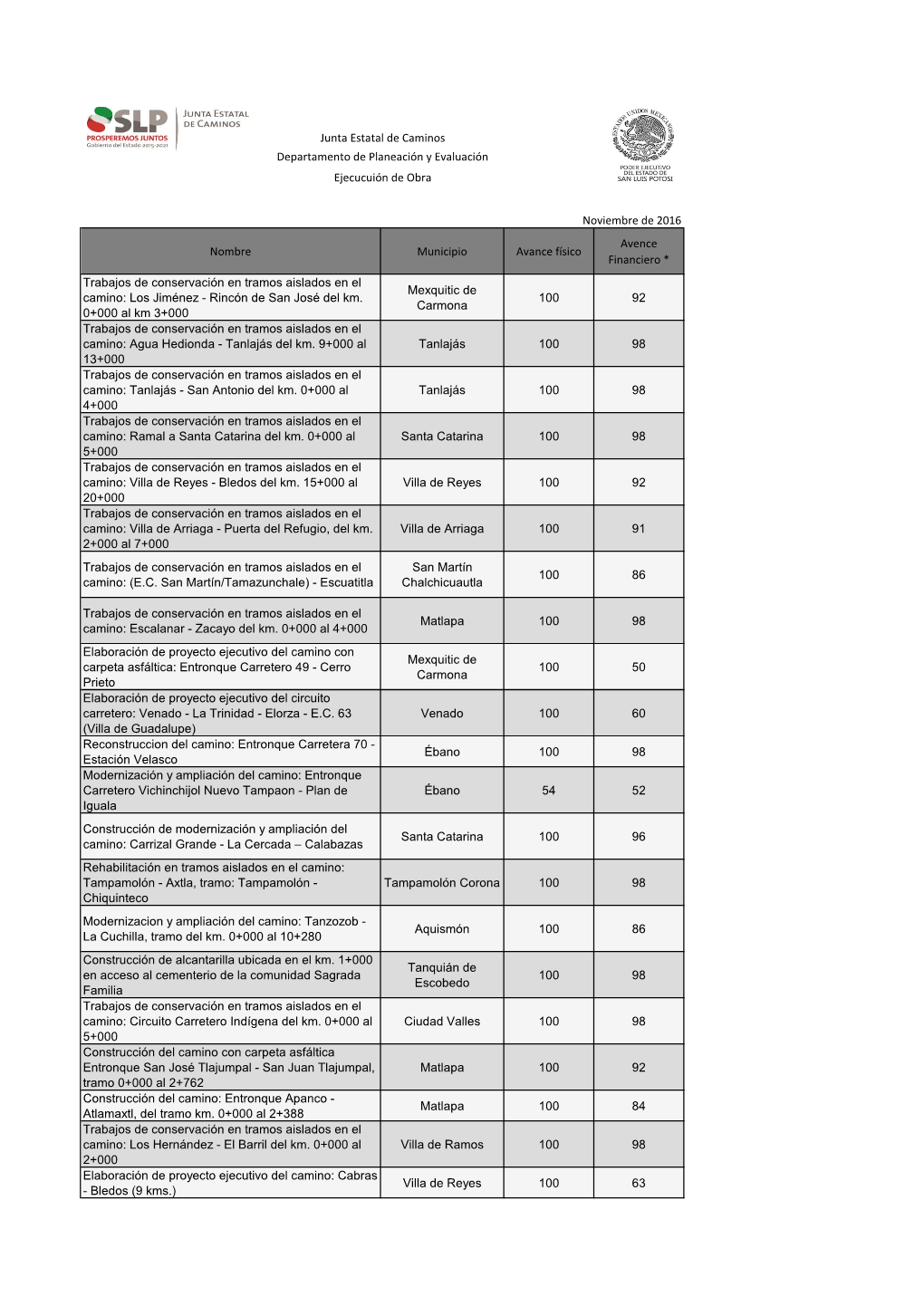 Noviembre De 2016 Nombre Municipio Avance Físico