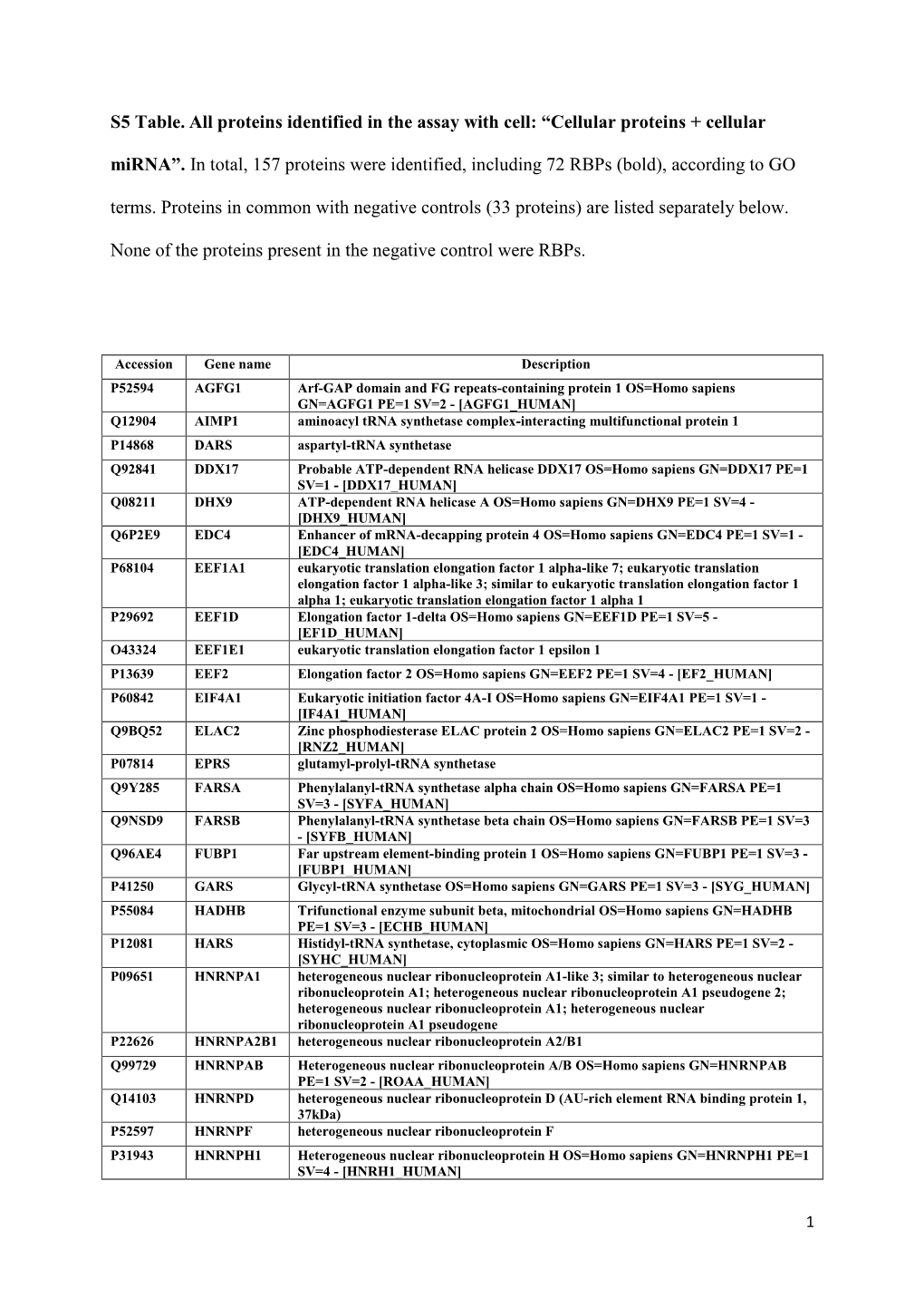 “Cellular Proteins + Cellular Mirna”. in Total, 157 Proteins Were Identified, Including 72 Rbps (Bold), According to GO Terms