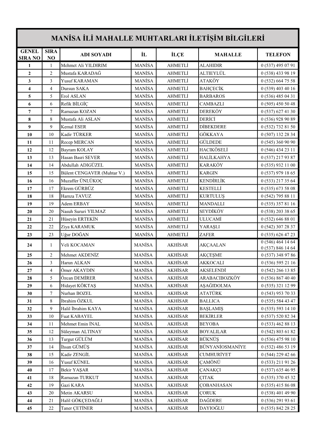 Manisa Ili Mahalle Muhtarları Iletişim Bilgileri