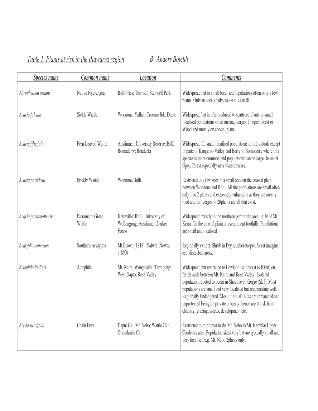 Table 1. Plants at Risk in the Illawarra Region by Anders Bofeldt