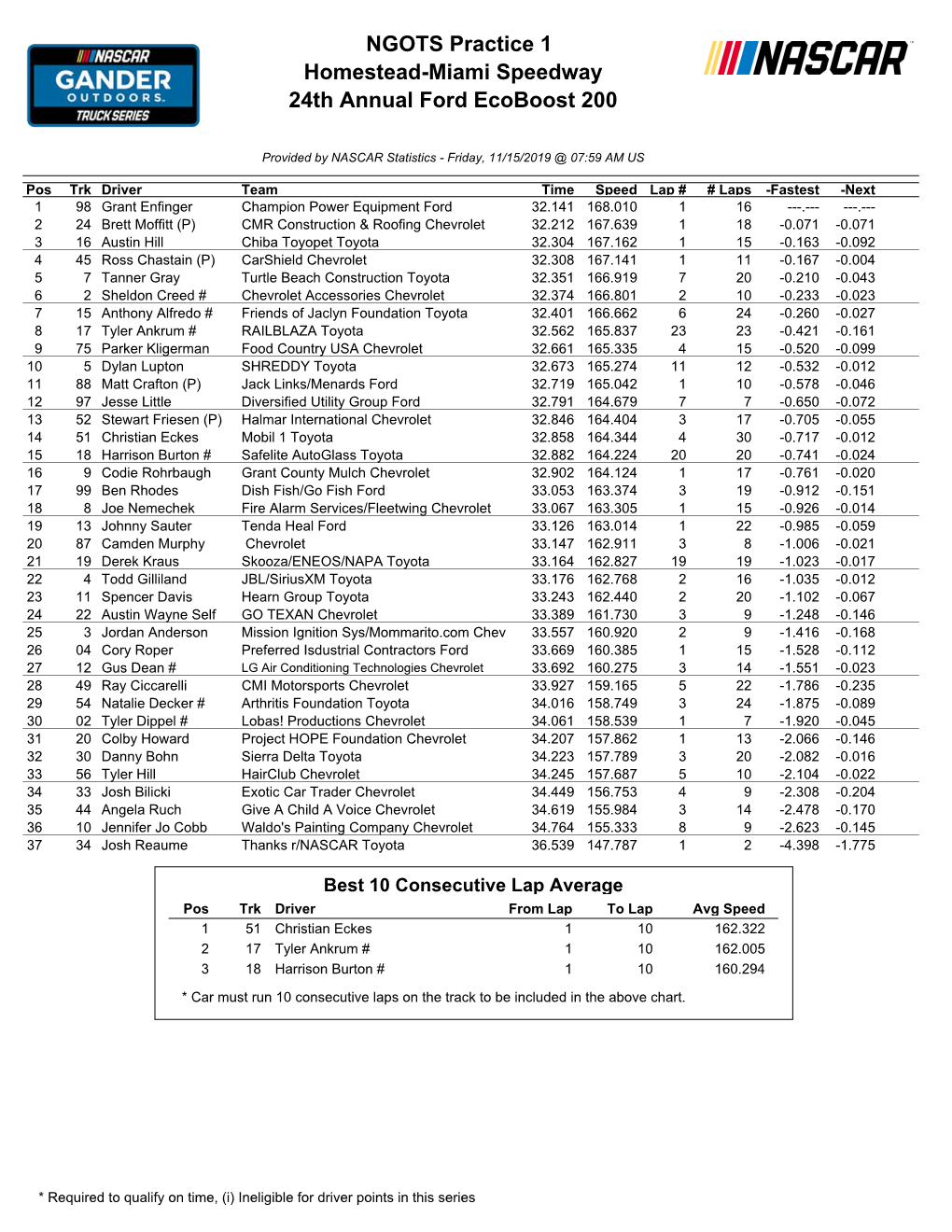 NGOTS Practice 1 Homestead-Miami Speedway 24Th Annual Ford Ecoboost 200