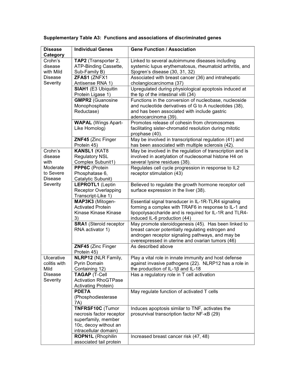 Functions and Associations of Discriminated Genes Disease