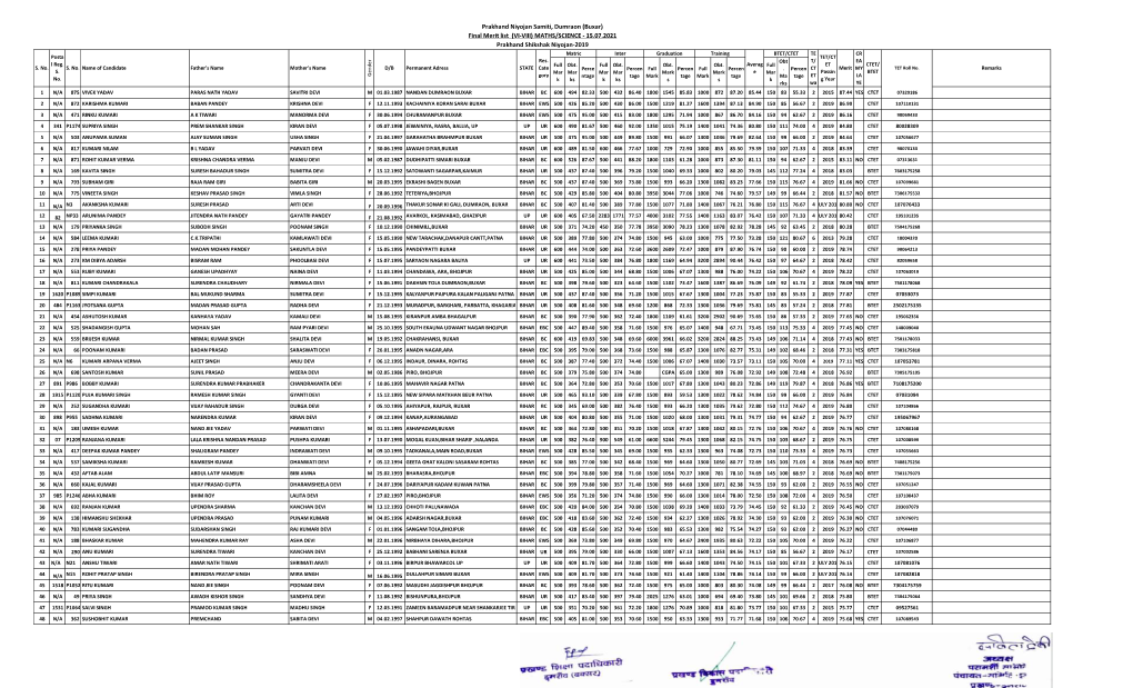 Prakhand Niyojan Samiti, Dumraon (Buxar) Final Merit List