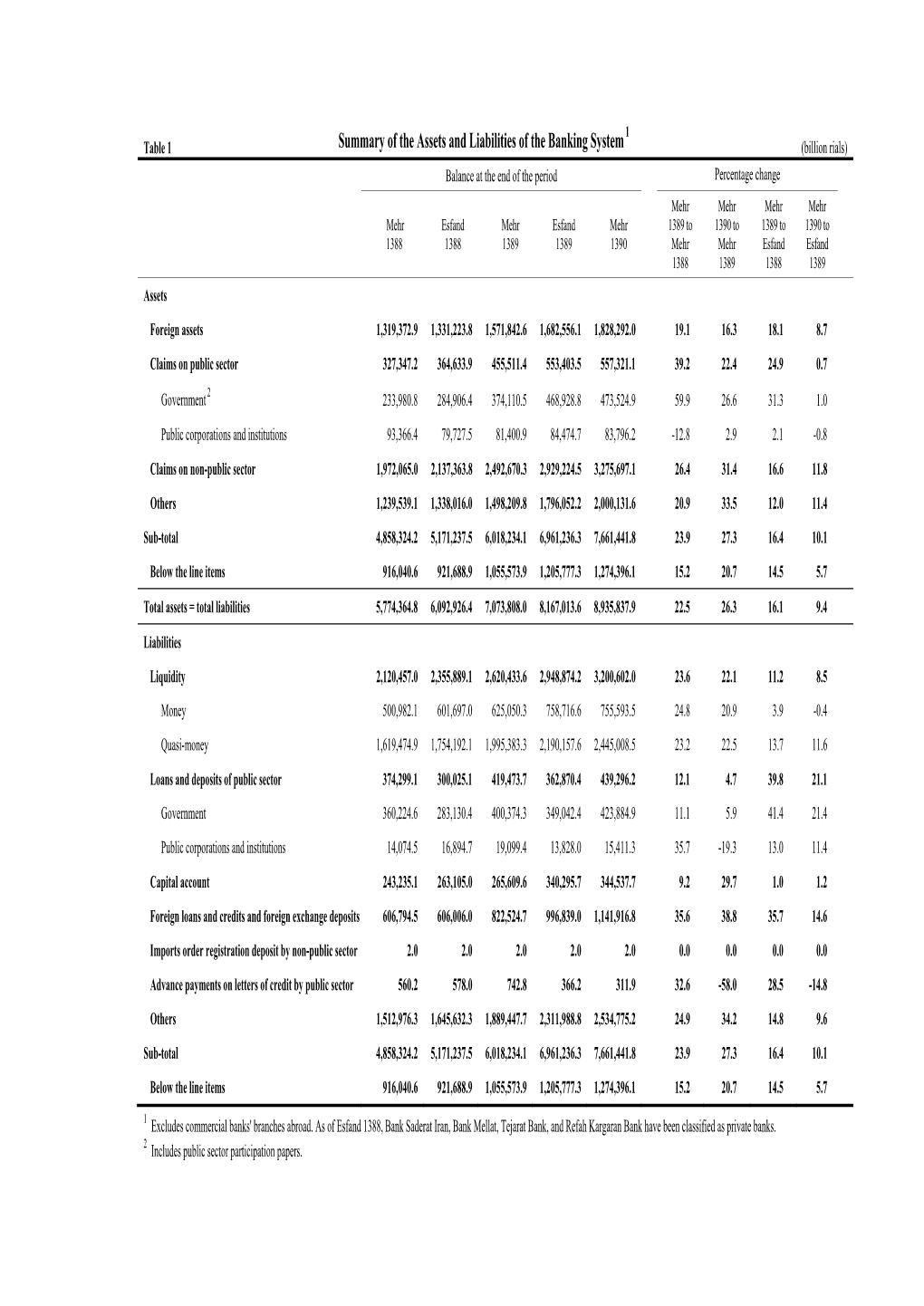 Summary of the Assets and Liabilities of the Banking System