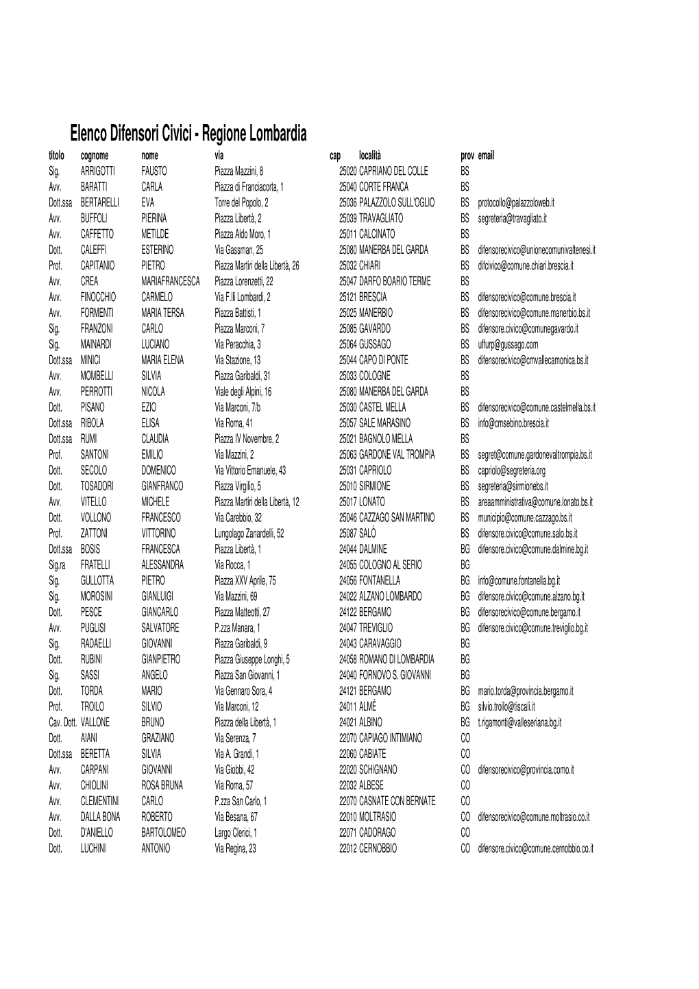 Elenco Difensori Civici - Regione Lombardia Titolo Cognome Nome Via Cap Località Prov Email Sig