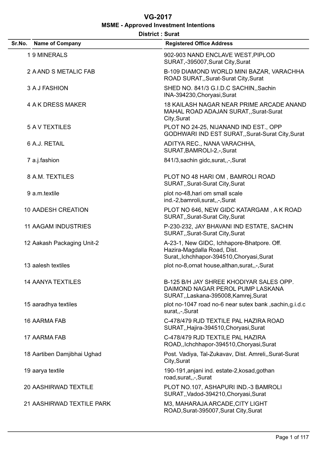 VG-2017 MSME - Approved Investment Intentions District : Surat Sr.No