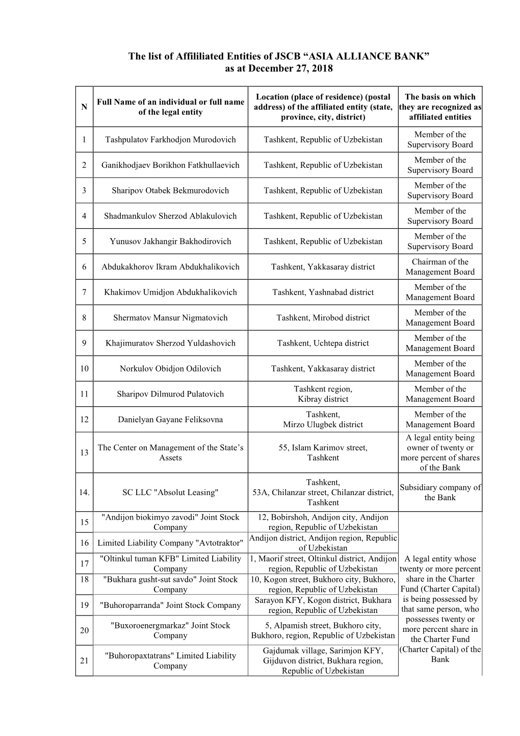 The List of Affililiated Entities of JSCB “ASIA ALLIANCE BANK” As at December 27, 2018