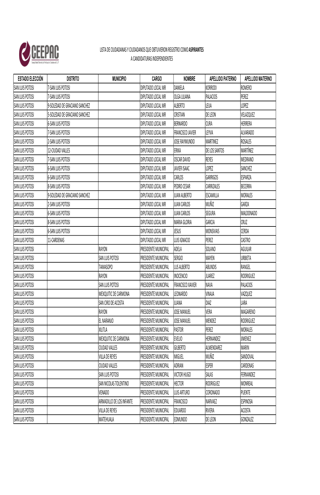 Listado De Aspirantes a Candidatos Independientes.Xlsx