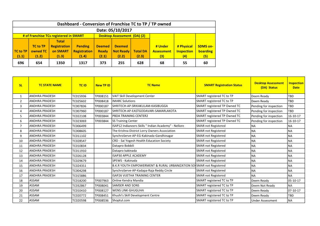 Conversion of Franchise TC to TP / TP Owned Date: 05/10/2017