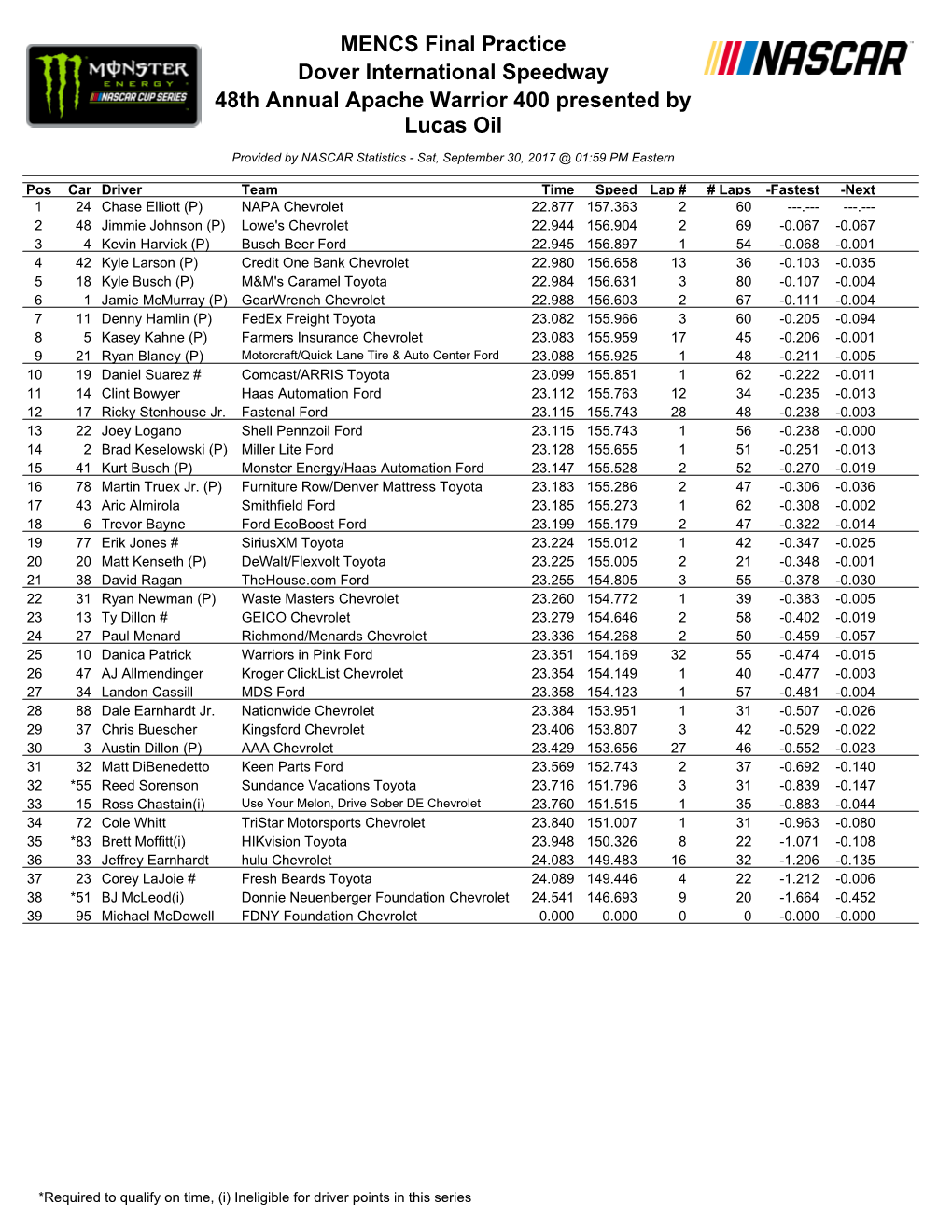 MENCS Final Practice Dover International Speedway 48Th Annual Apache Warrior 400 Presented by Lucas Oil