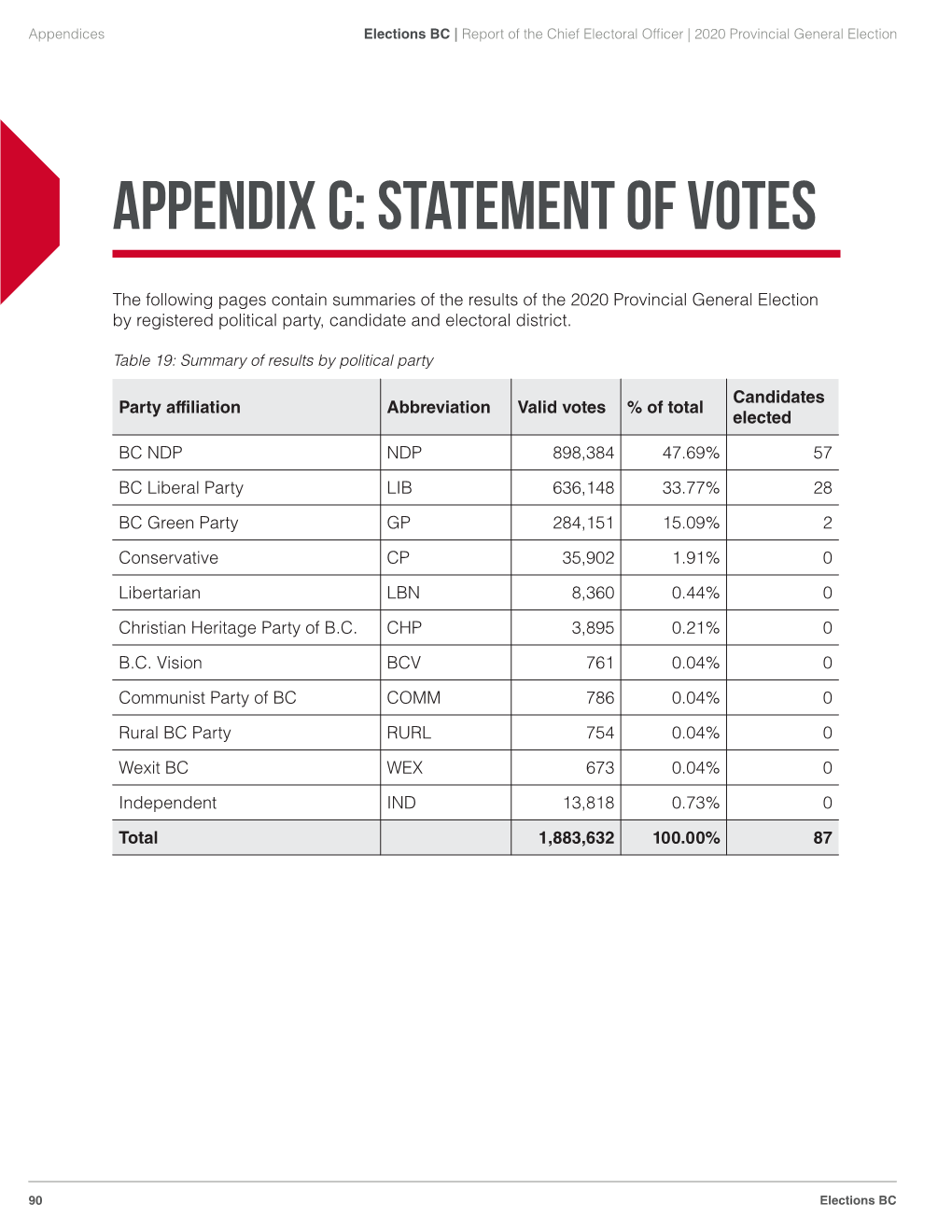 October 24, 2020 Provincial General Election