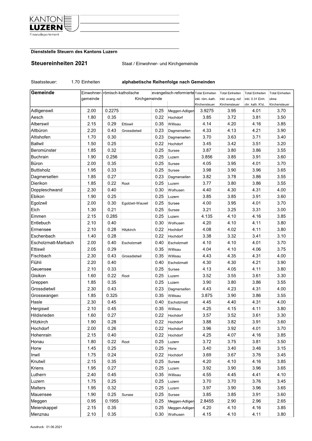 Steuereinheiten 2021 Staat / Einwohner- Und Kirchgemeinde