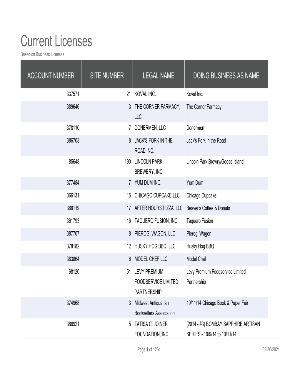 Current Licenses Based on Business Licenses