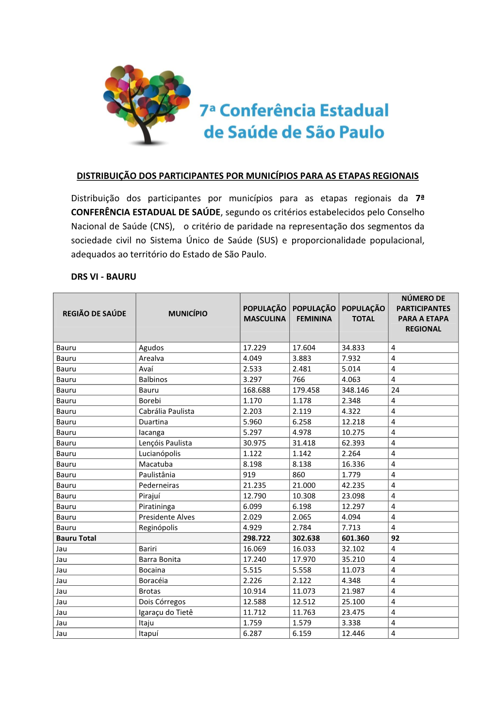 Distribuição Dos Participantes Por Municípios Para As Etapas Regionais