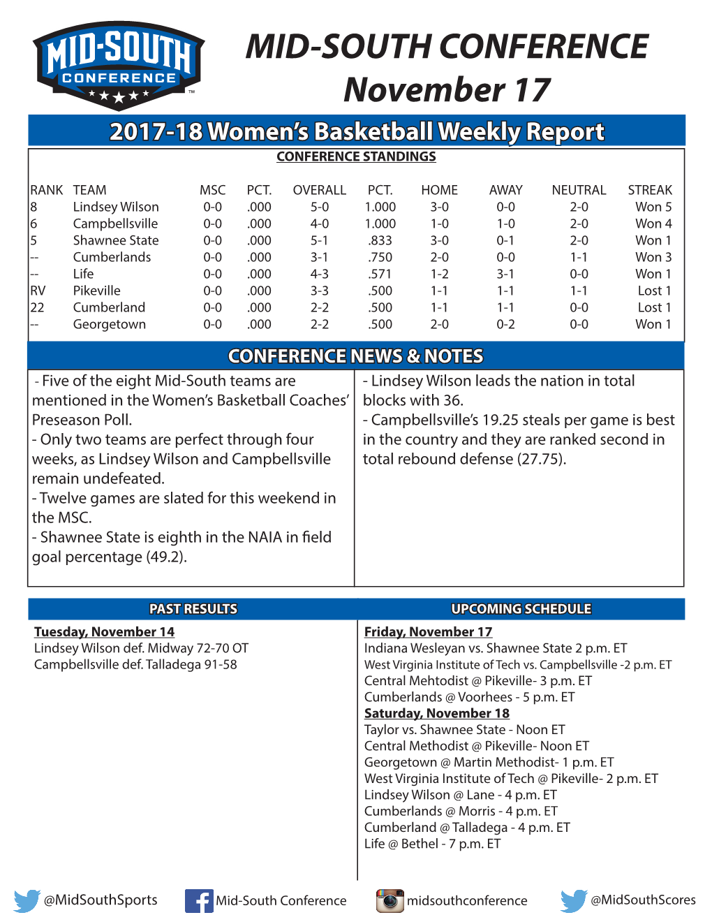 MID-SOUTH CONFERENCE November 17 2017-18 Women’S Basketball Weekly Report CONFERENCE STANDINGS