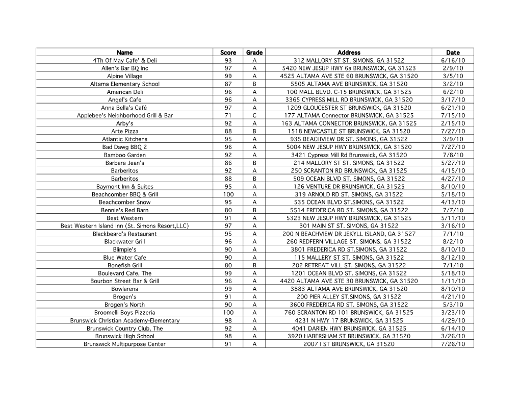 Latest FS Inspection Scores