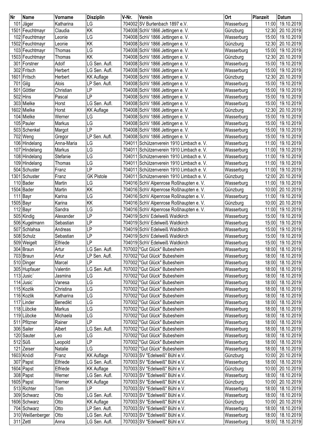 Nr Name Vorname Disziplin V-Nr. Verein Ort Planzeit Datum 101 Jäger Katharina LG 704002 SV Burtenbach 1897 E.V