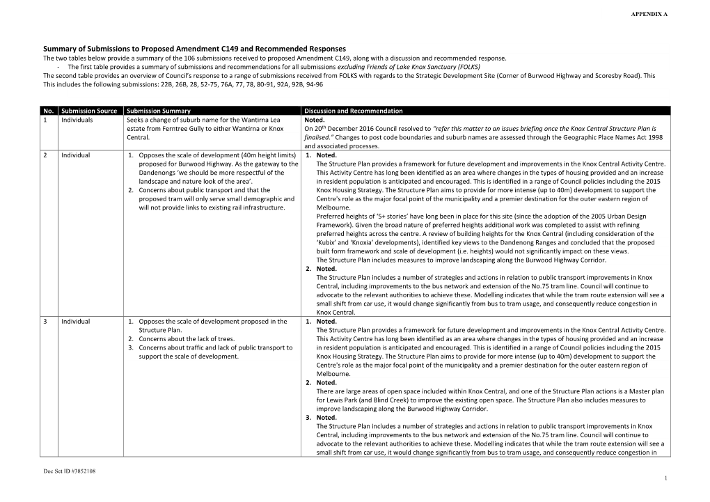 Summary of Submissions to Proposed Amendment C149 and Recommended Responses