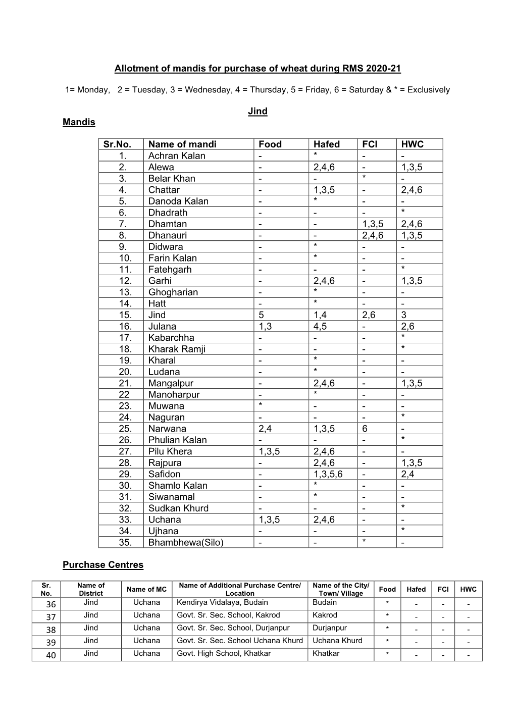 Allotment of Mandis for Purchase of Wheat During RMS 2020-21 Jind