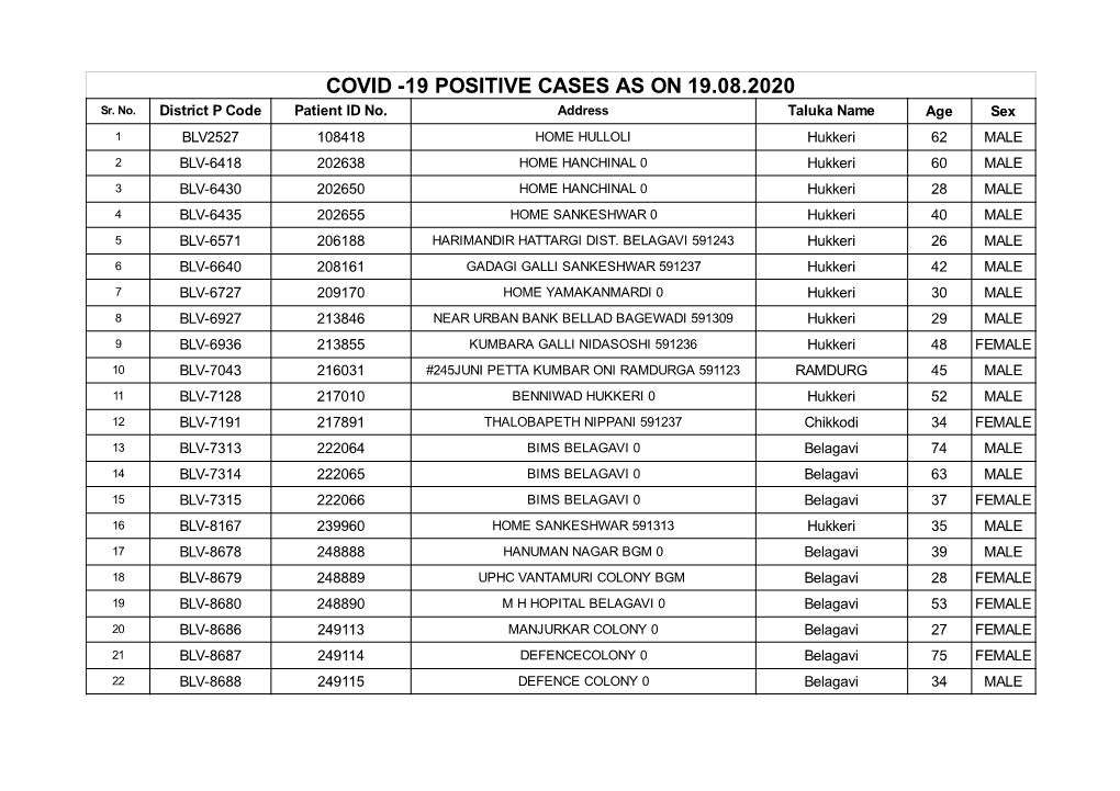 19 POSITIVE CASES AS on 19.08.2020 Sr