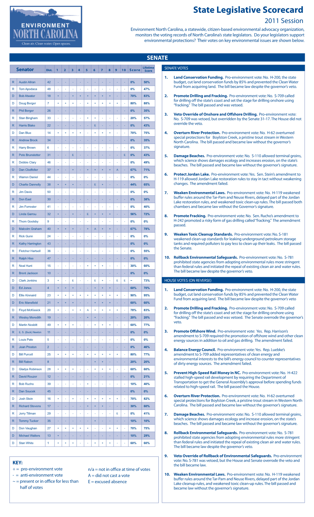 State Legislative Scorecard