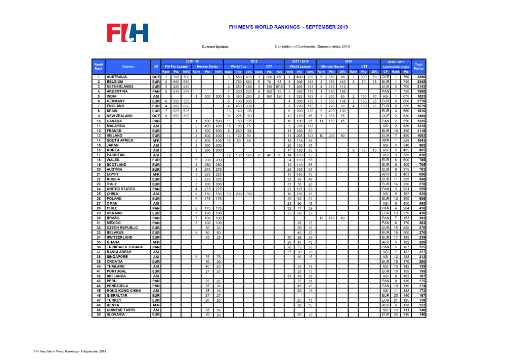 Fih Men's World Rankings - September 2019