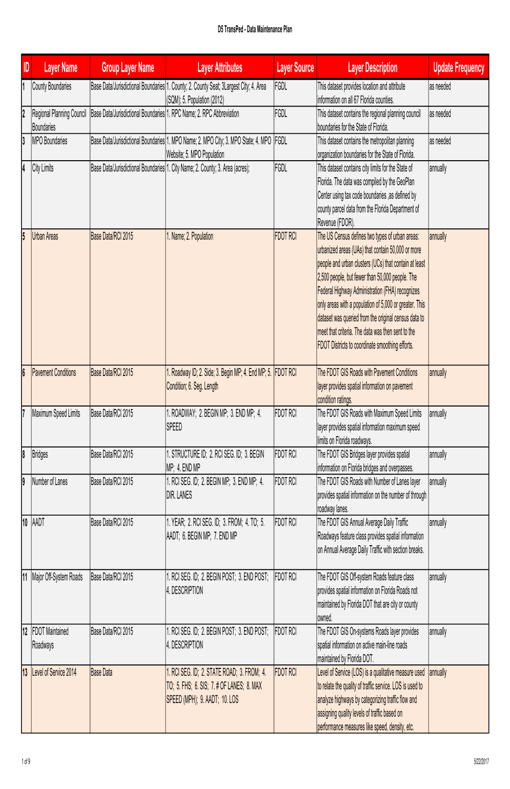 Transped Data Maintenance