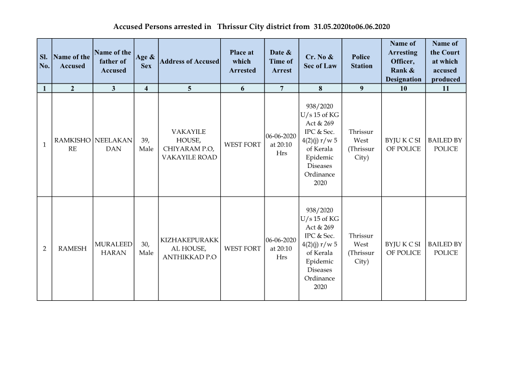 Accused Persons Arrested in Thrissur City District from 31.05.2020To06.06.2020