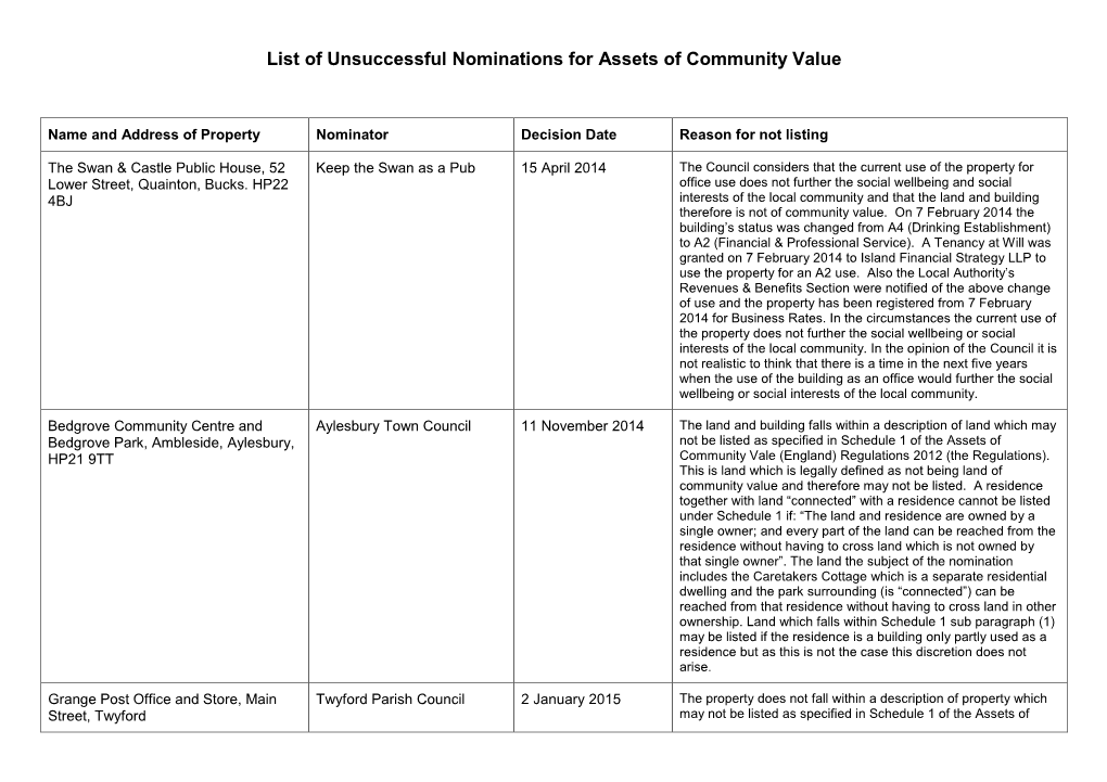 List of Unsuccessful Nominations for Assets of Community Value