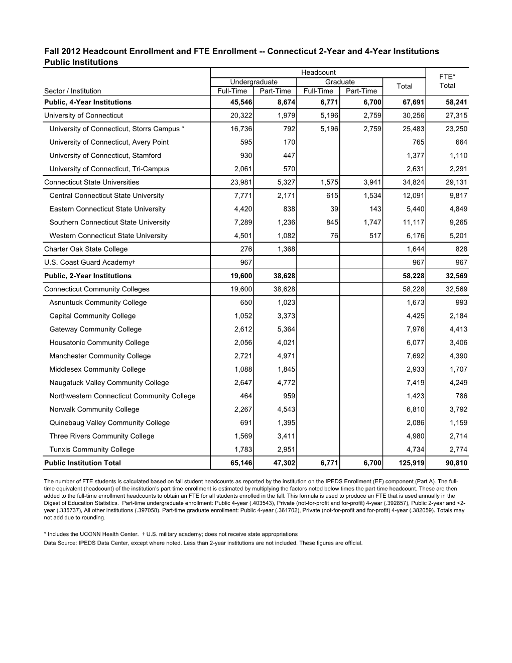 Fall 2012 Headcount Enrollment and FTE Enrollment