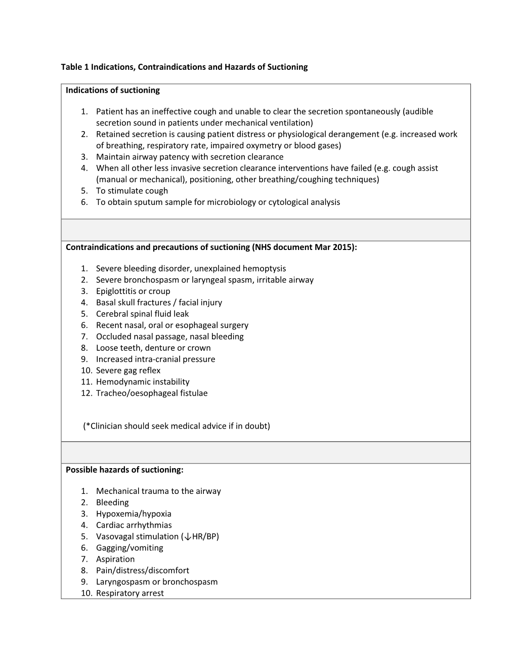 Table 1 Indications, Contraindications and Hazards of Suctioning