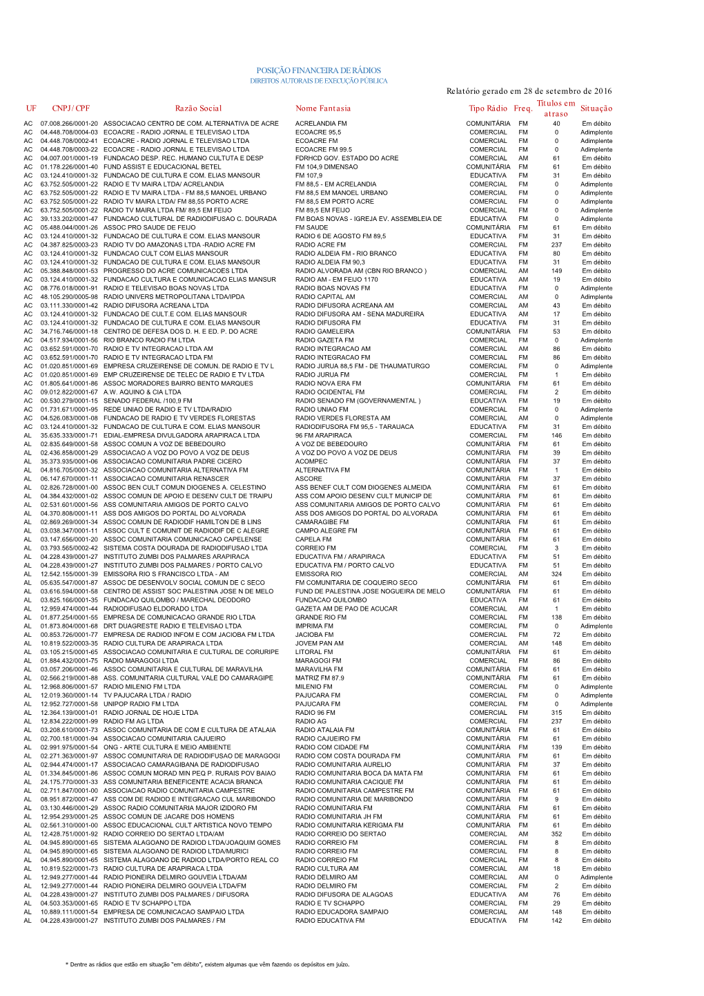 UF CNPJ/CPF Razão Social Nome Fantasia Tipo Rádio Freq. Títulos Em Atraso Situação POSIÇÃO FINANCEIRA DE RÁDIOS Relatór