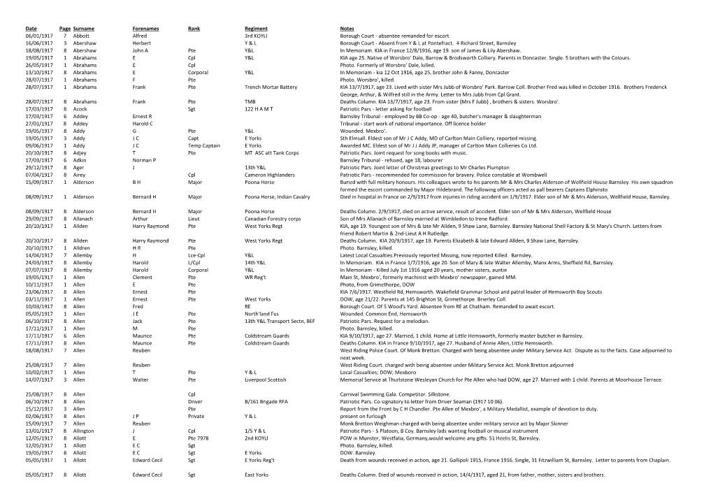 Date Page Surname Forenames Rank Regiment Notes