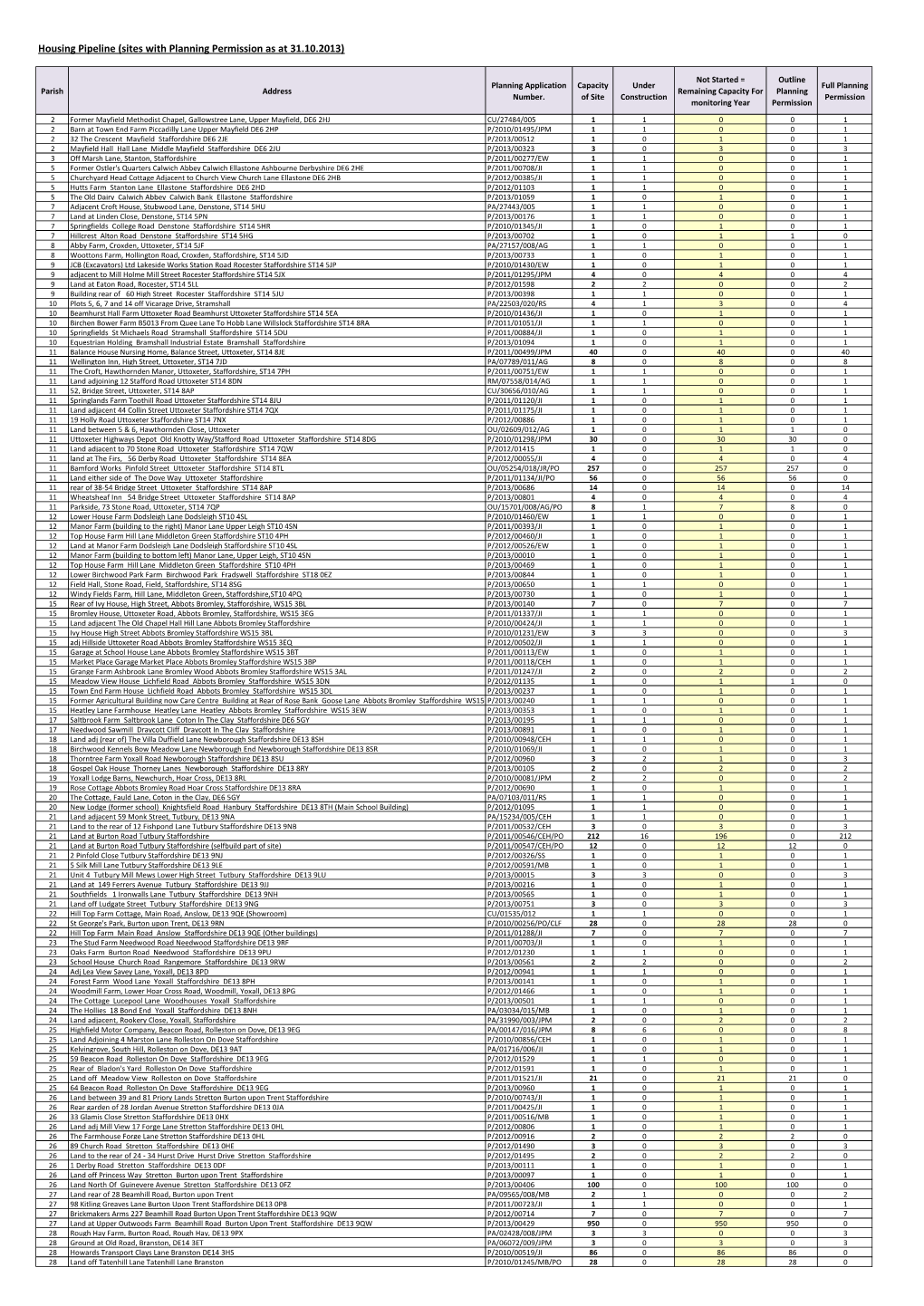 Housing Pipeline (Sites with Planning Permission As at 31.10.2013)