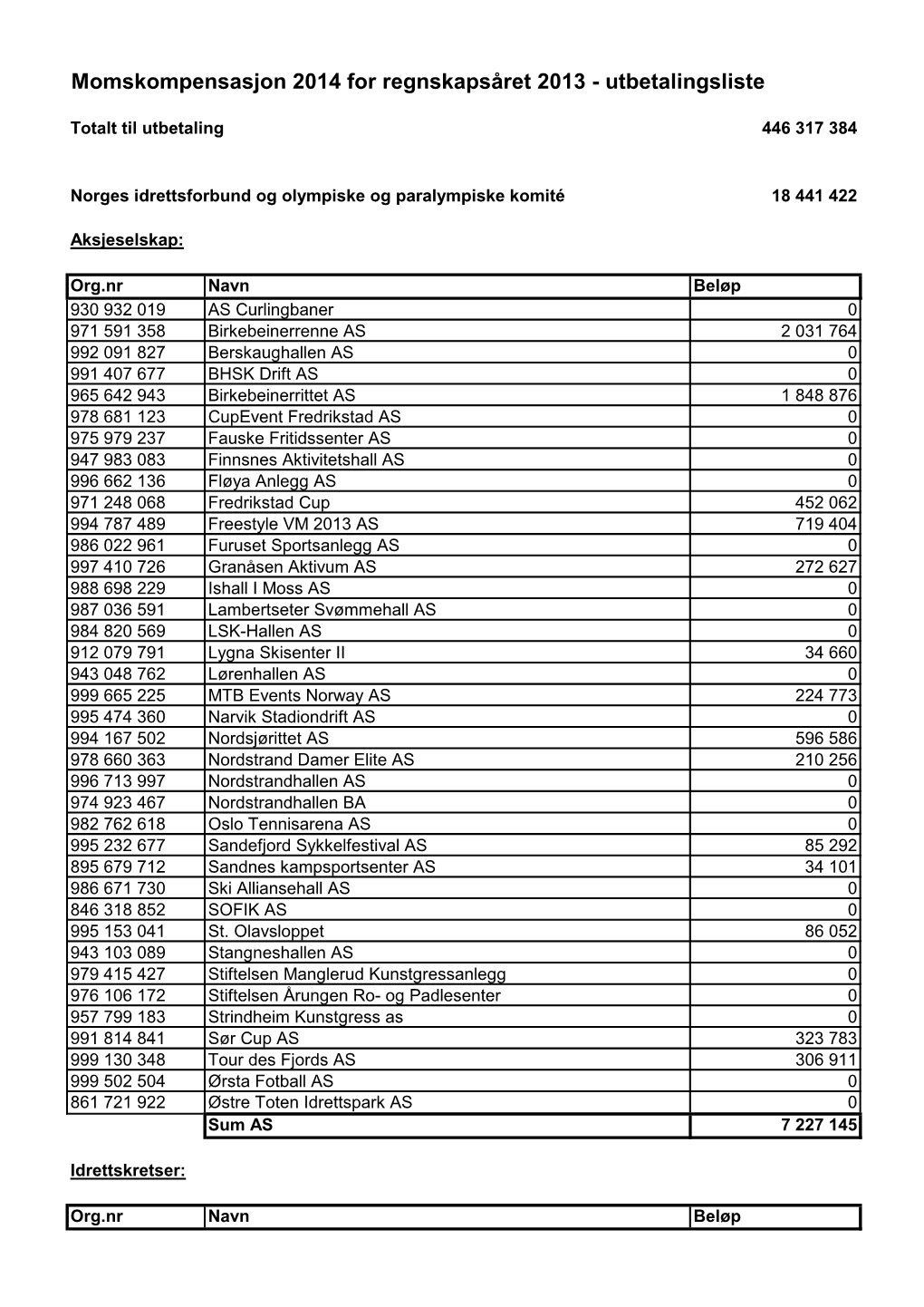 Momskompensasjon 2014 for Regnskapsåret 2013 - Utbetalingsliste