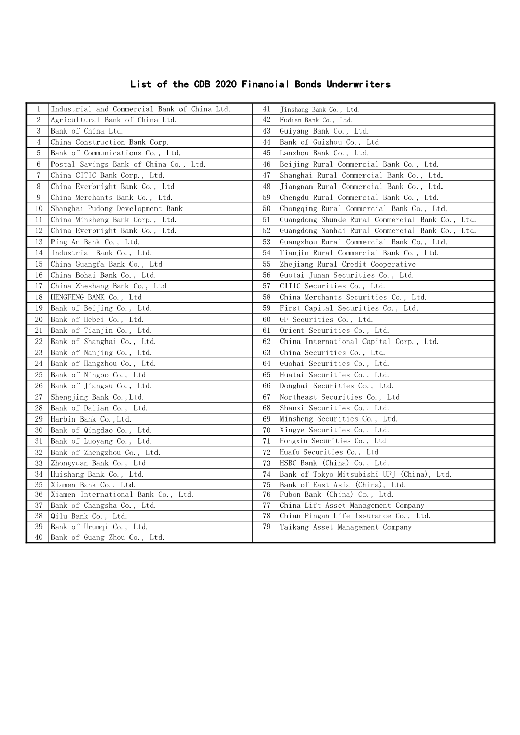 List of the CDB 2020 Financial Bonds Underwriters