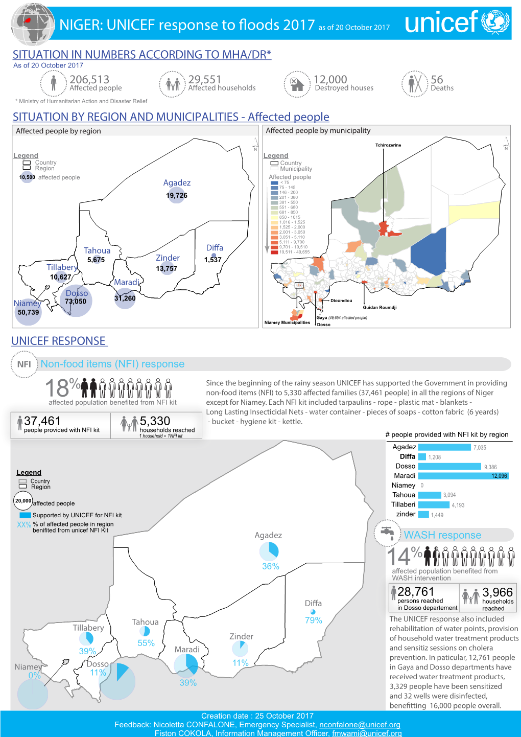 UNICEF Niger Floods Response 2017 25 09 17