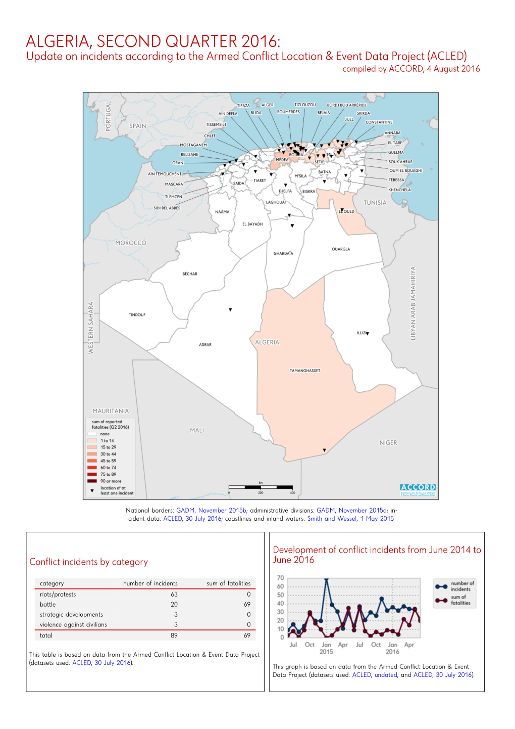 ALGERIA, SECOND QUARTER 2016: Update on Incidents According to the Armed Conflict Location & Event Data Project (ACLED) Compiled by ACCORD, 4 August 2016