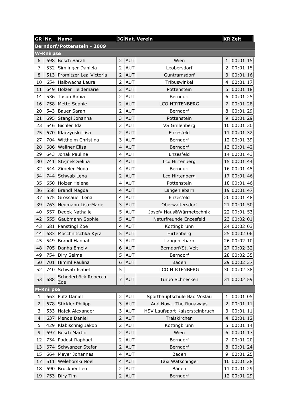 GR Nr. Name JG Nat. Verein KR Zeit Berndorf/Pottenstein - 2009 W-Knirpse 6 698 Bosch Sarah 2 AUT Wien 1 00:01:15