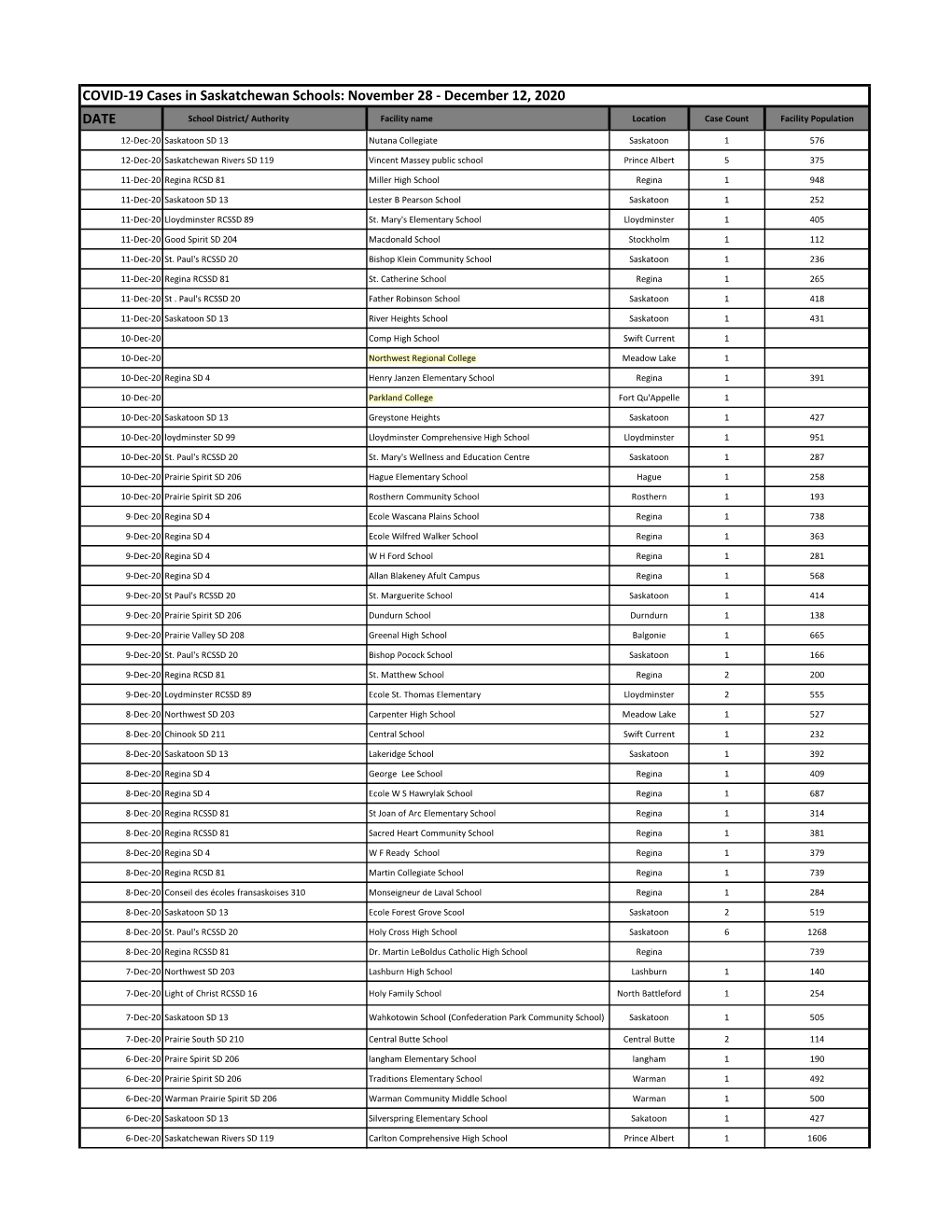 COVID-19 Cases in Saskatchewan Schools: November 28