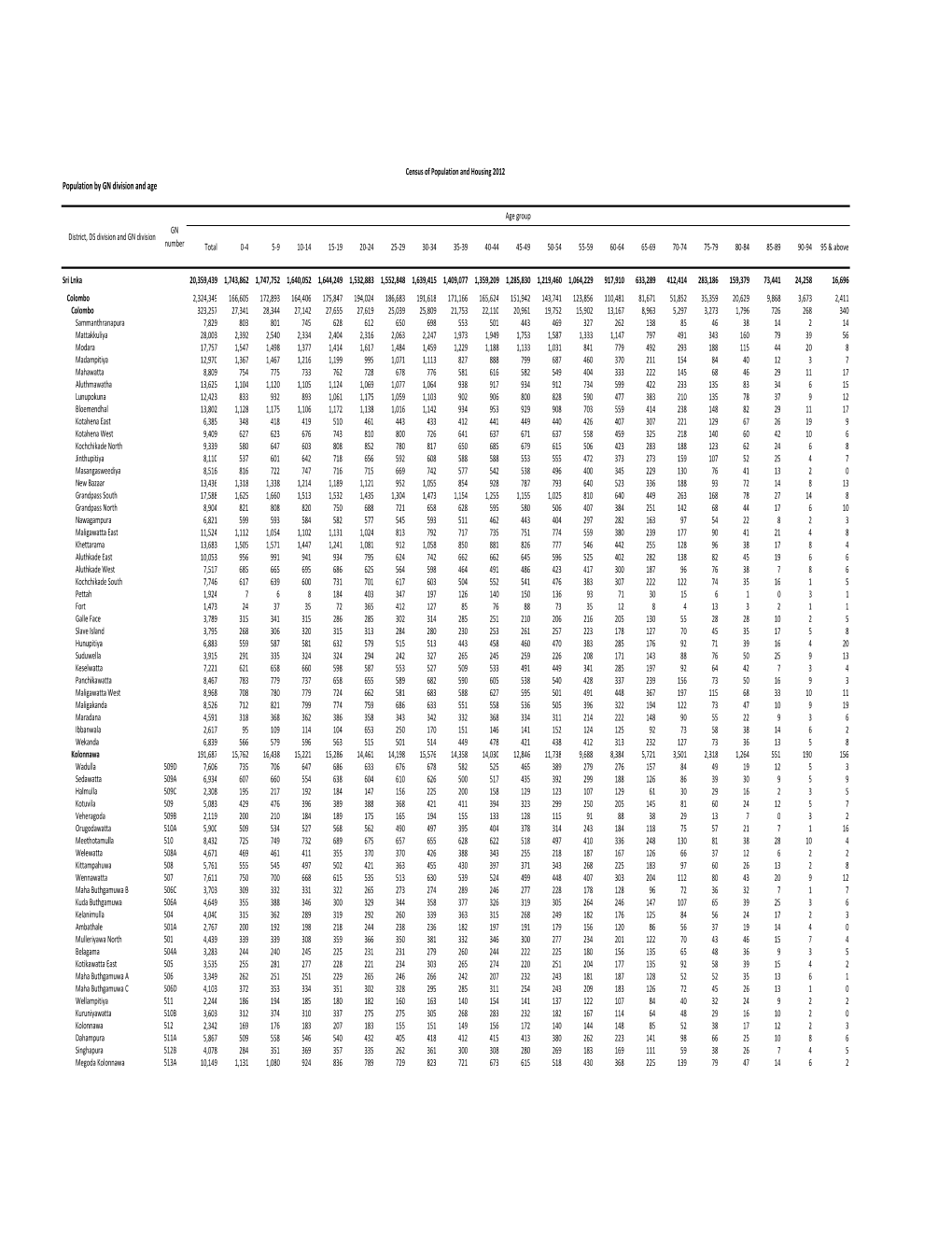 Population by Age and GN Divisions 2012.Xlsx